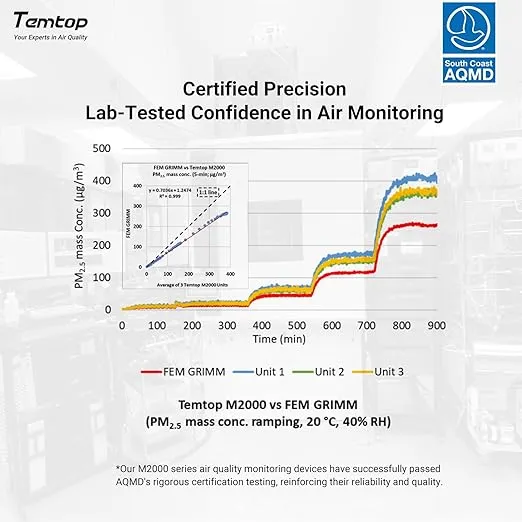 Temtop Air Quality Monitor CO2 Detector Professional Carbon Dioxide PM2.5 PM10 Formaldehyde Temperature and Humidity Monitor w/Audio Alarm Data Export (M2000 2nd)