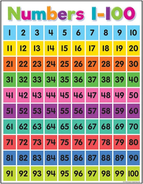 Numbers 1 to 100 Number Chart (Digits and Number Names)