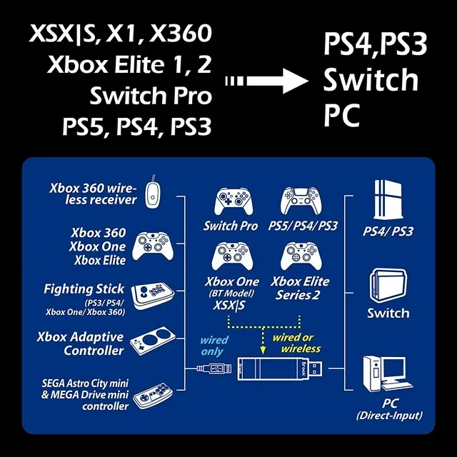 2 Converter - Two in One Wireless Controller Adapter for PS, Switch Consoles, and ...