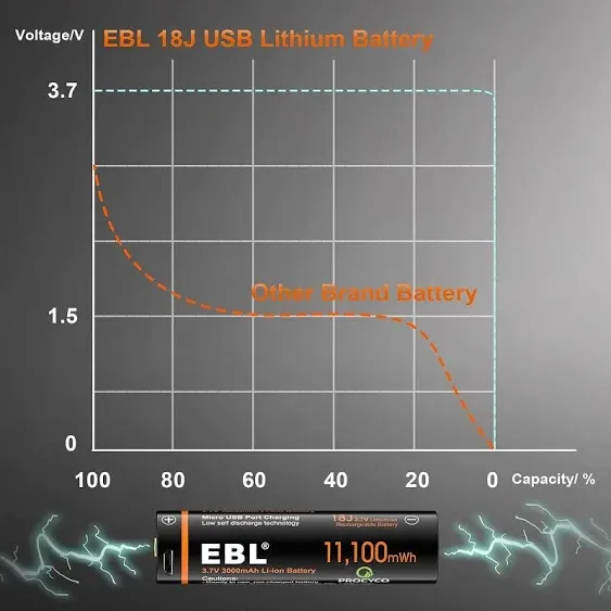 EBL 3.7V Li-ion Rechargeable Batteries 3000mAh 18J Rechargeable USB Lithium Battery for Flashlights, Headlamps, Doorbells, RC Cars (2 Pack)