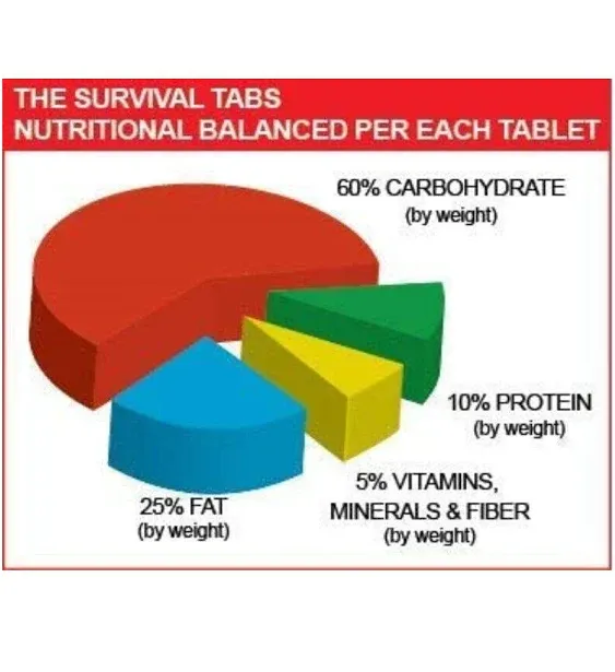 Survival Tabs 60-Day 720 Tabs Emergency Food Ration Survival MREs Food Replace