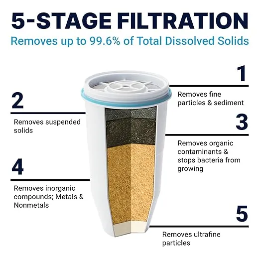 ZeroWater 32-Cup Ready-Read 5-Stage Water Filter Dispenser with 5-Stage 0 TDS Water Filter – IAPMO Certified to Reduce Lead, Chromium, and PFOA/PFOS