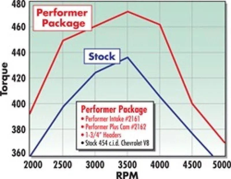 Edelbrock 2162 Performer-Plus Camshaft and Lifter Kit