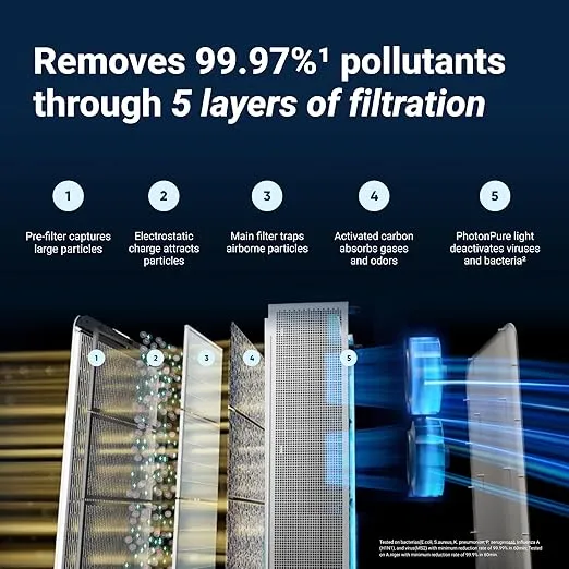 BLUEAIR Premium Air Purifiers for Home, Air Purifiers for Pets Allergens, Air Cleaner for Large Room, Virus, Bacteria, Classic Pro CP7i