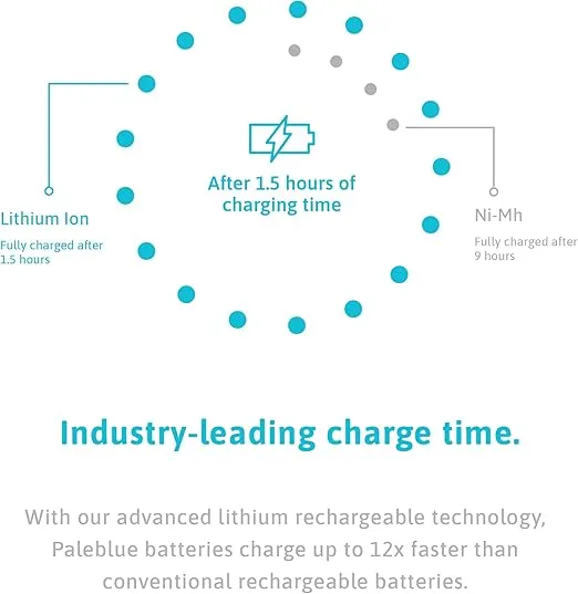 USB Rechargeable AA Batteries by Pale Blue, Lithium Ion 1.5v 1700 mAh, Charges 1.5 Hours, Over 1000 Cycles, 4-in-1 USB-A to USB-C Charging Cable, LED Charge Indicator, 4-Pack