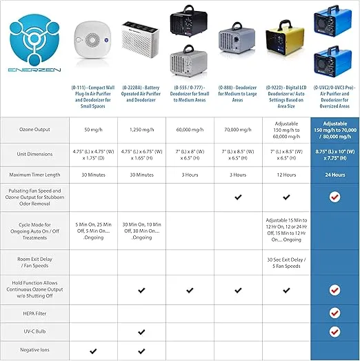 Enerzen O-UVC2 - UV Light + 70,000 mg/h Industrial Ozone Generator for Eliminating Odors - O3 Machine Air Ionizer Deodorizer for Home, Room, Smoke, Cars, and Pets