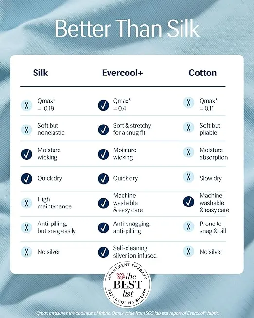 REST® Evercool®+ Starter Sheet Set, King, Light Blue, Breathable Bed Sheets for Hot Sleeper and Night Sweats, with Pillowcases, Ionic+ Self-Cleaning Silver Yarn for Sensitive Skin, 3PCS No Flat Sheet
